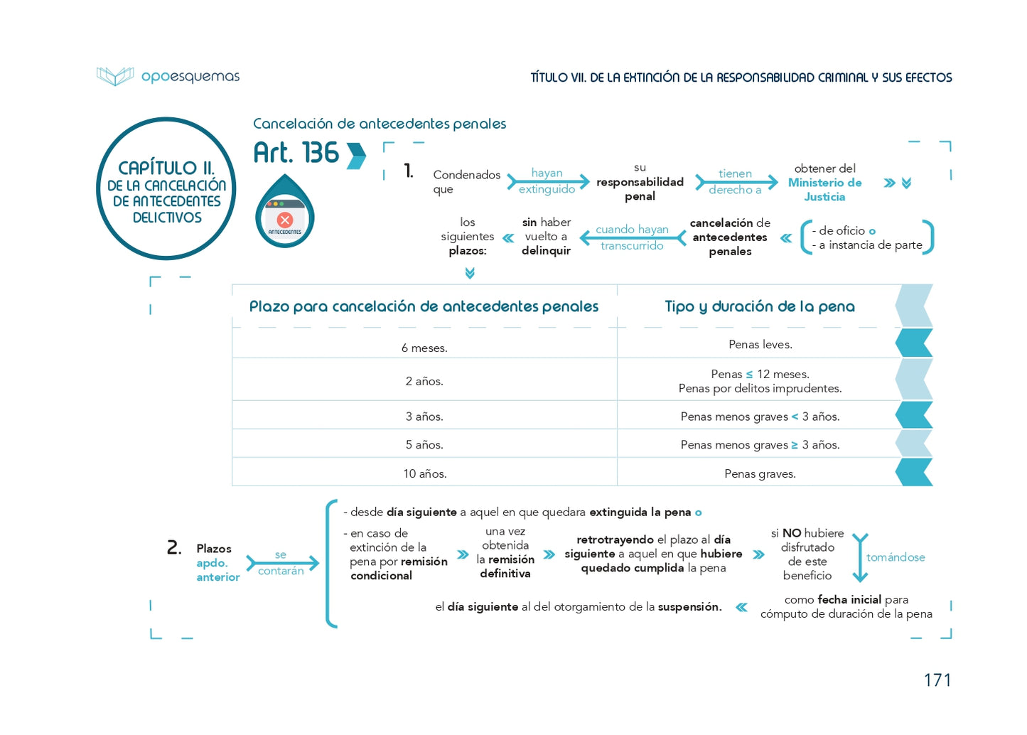 Esquemas Código Penal (Parte General - Artículos 1 a 137) - OPOESQUEMAS