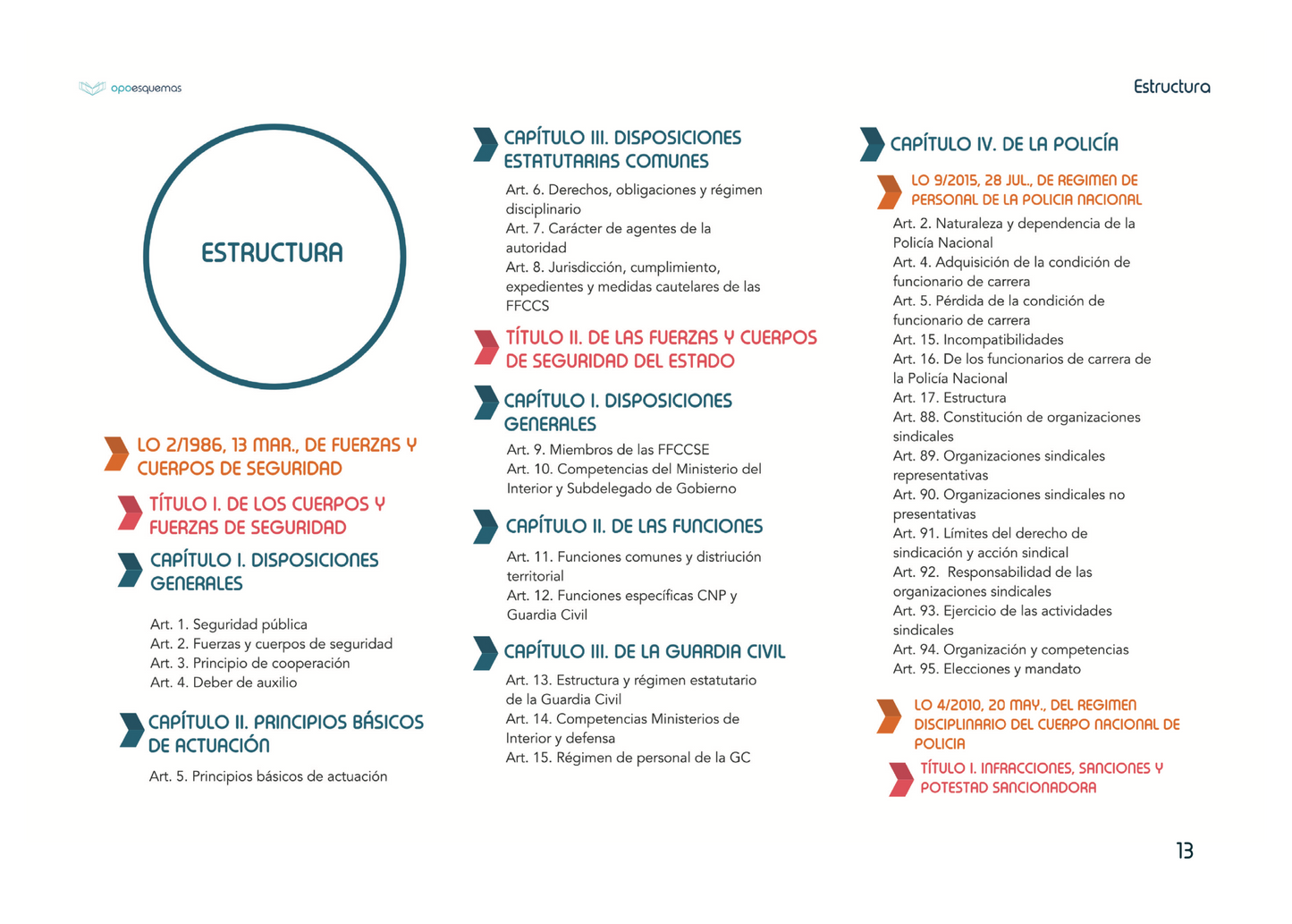Esquemas LOFCS 2/1986, 13 de marzo, Fuerzas y Cuerpos de Seguridad - OPOESQUEMAS