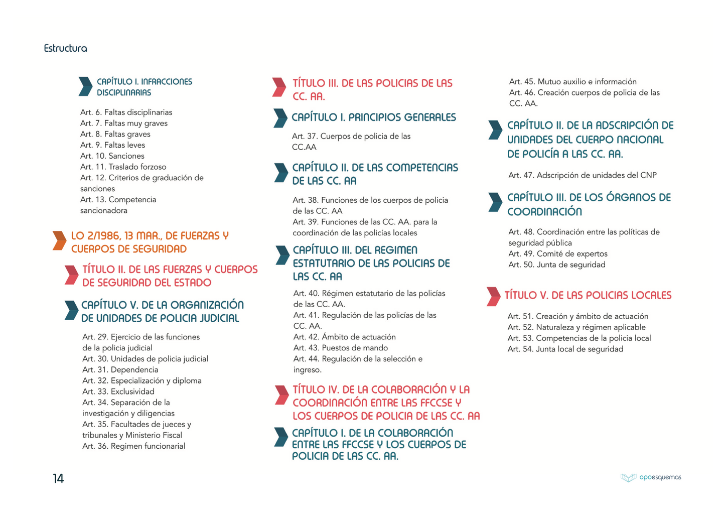 Esquemas LOFCS 2/1986, 13 de marzo, Fuerzas y Cuerpos de Seguridad - OPOESQUEMAS