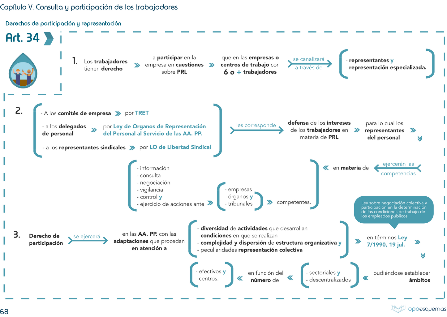 Esquemas Ley Prevención Riesgos Laborales 31/1995 8 noviembre - OPOESQUEMAS