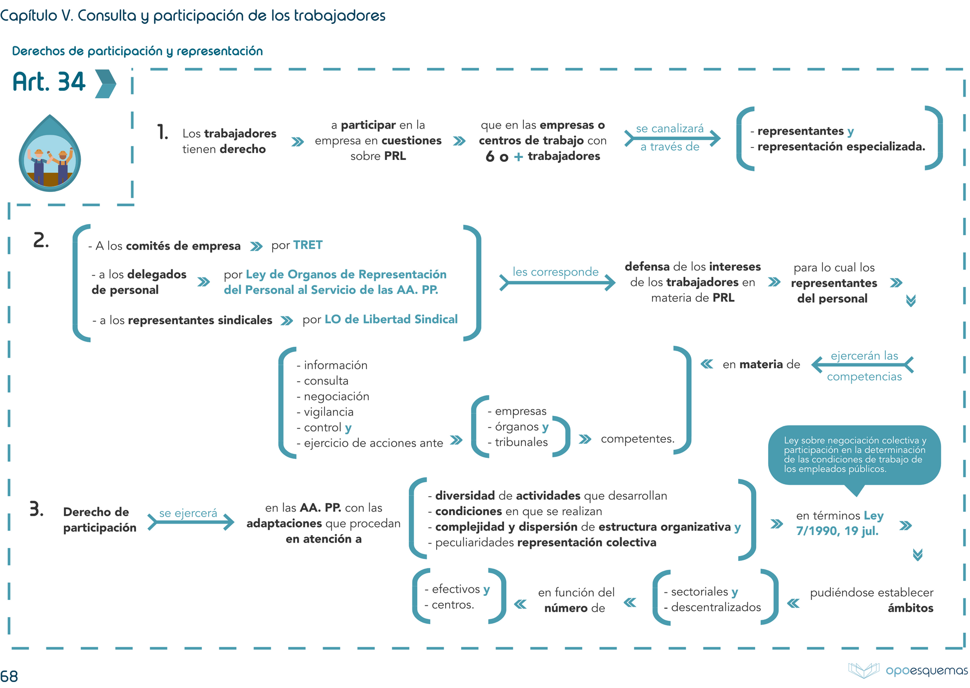 Esquemas Ley Prevención Riesgos Laborales 31/1995 8 noviembre - OPOESQUEMAS