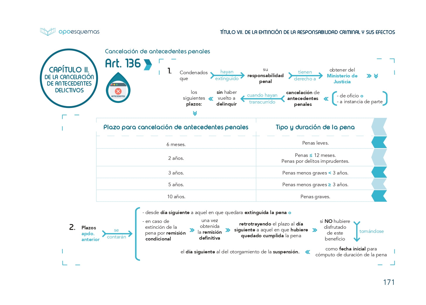 Esquemas Código Penal (Parte General - Artículos 1 a 137) - OPOESQUEMAS