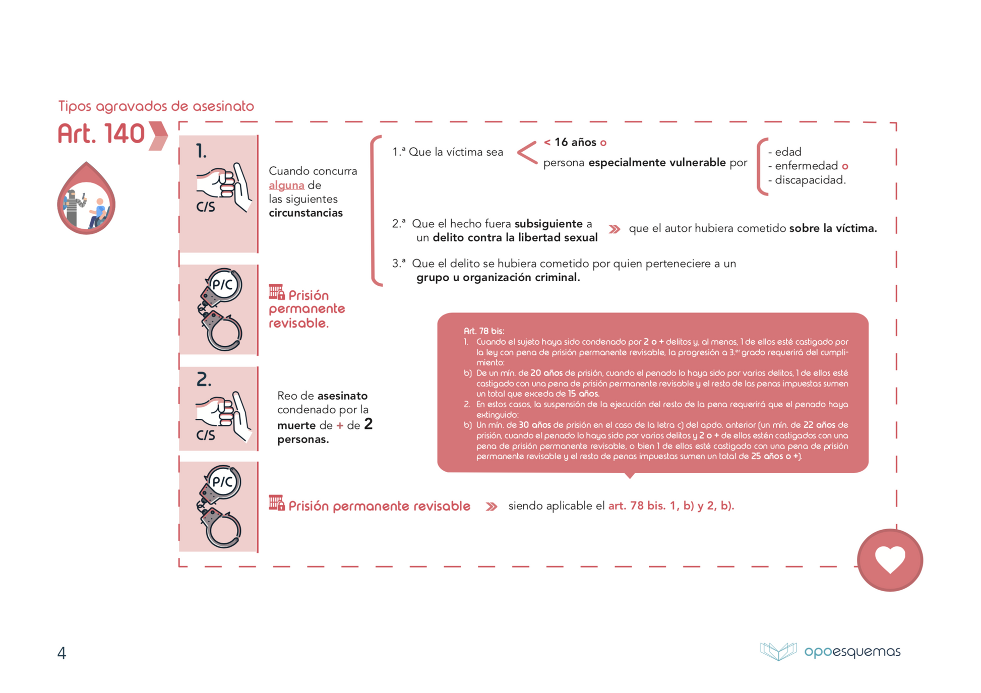 Esquemas Código Penal - OPOESQUEMAS