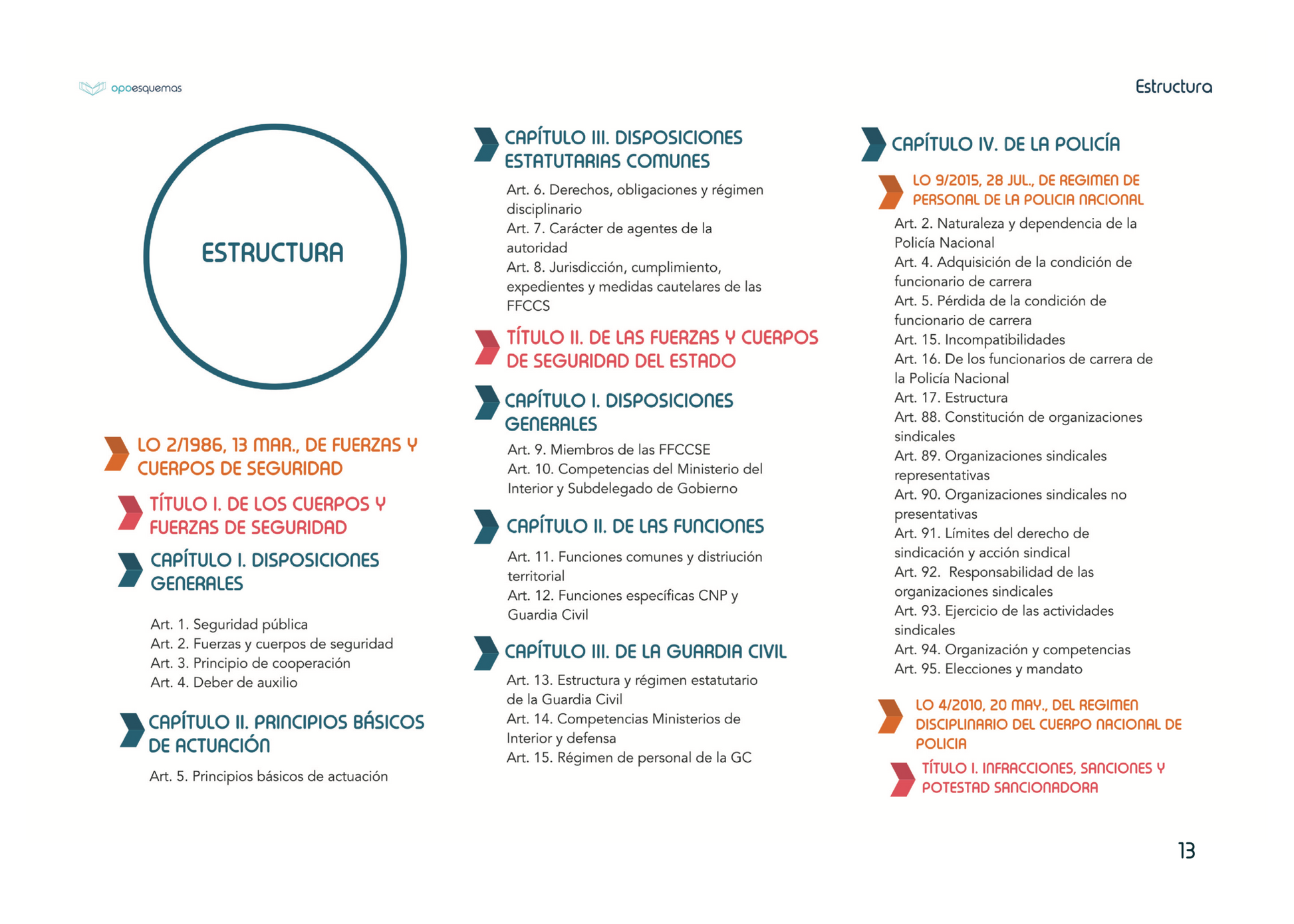 Esquemas LOFCS 2/1986, 13 de marzo, Fuerzas y Cuerpos de Seguridad - OPOESQUEMAS
