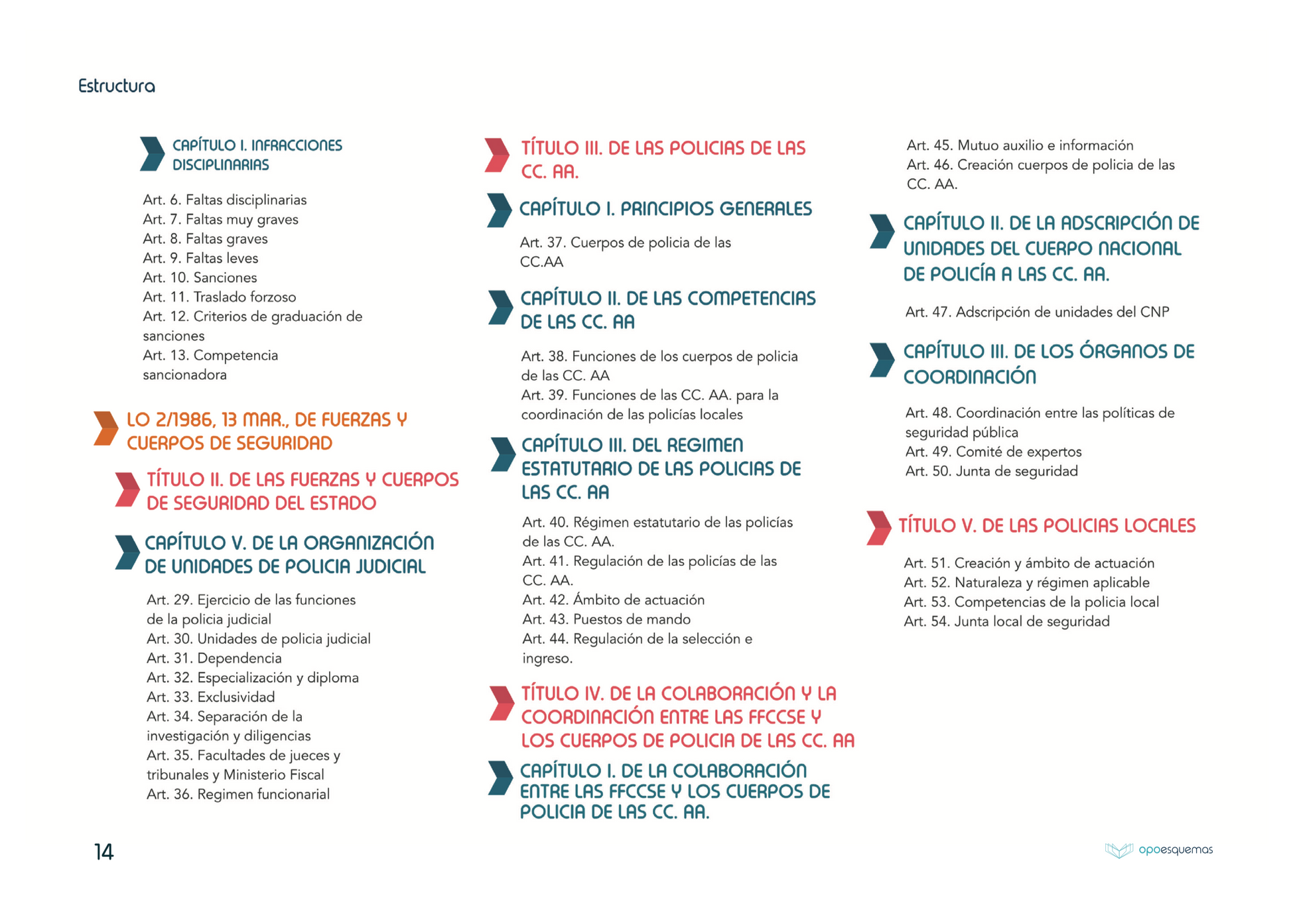 Esquemas LOFCS 2/1986, 13 de marzo, Fuerzas y Cuerpos de Seguridad - OPOESQUEMAS